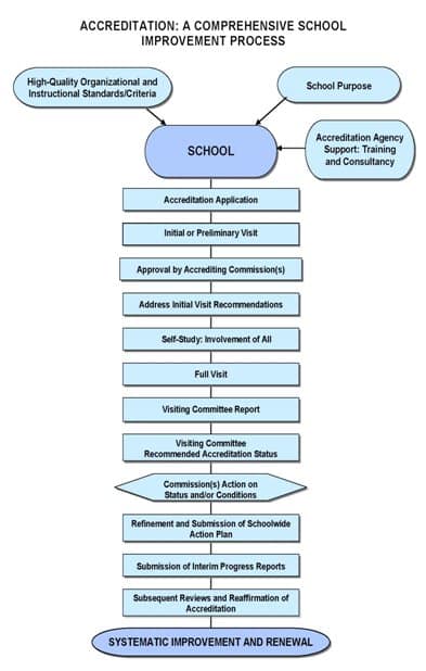 Accreditation Flyer Diagram