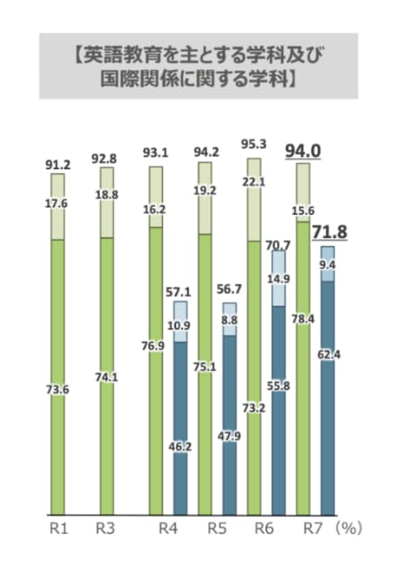 Mext English Survey High School Students English Proficiency Department International