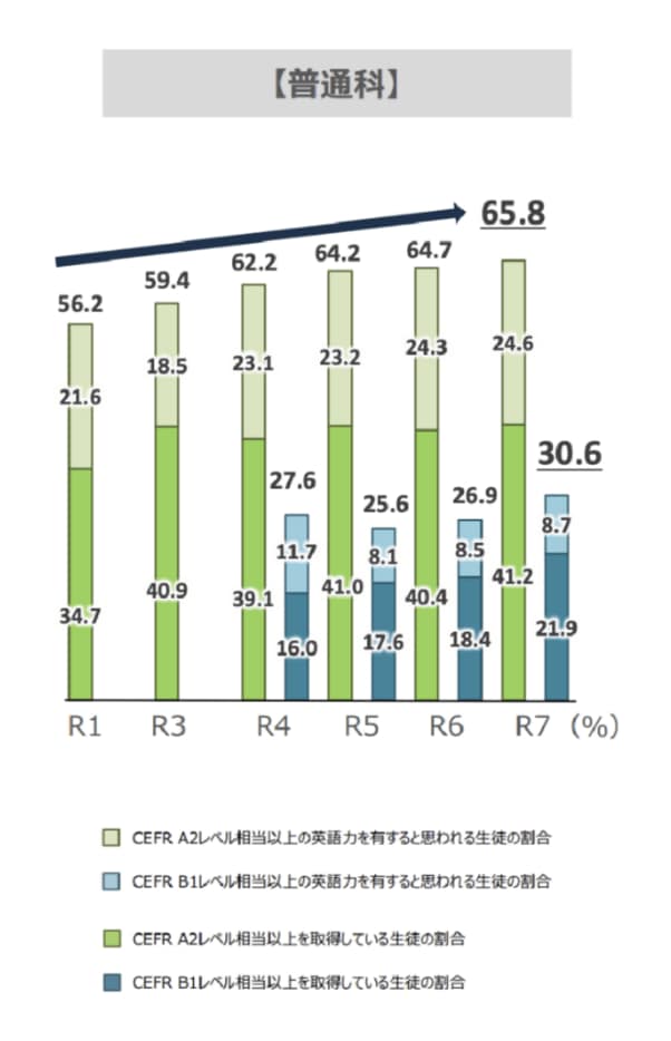 Mext English Survey High School Students English Proficiency Department General